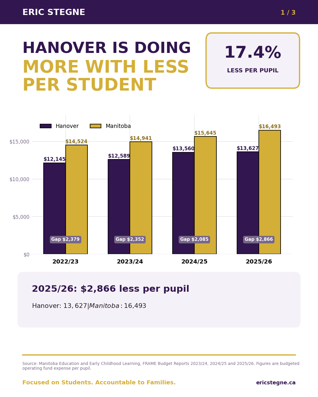 Four-year comparison of Hanover School Division and Manitoba-wide budgeted operating expense per pupil from 2022/23 to 2025/26.